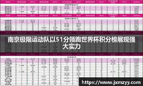南京极限运动队以51分领跑世界杯积分榜展现强大实力